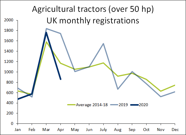 UK Tractor sales drop 50.6% in April