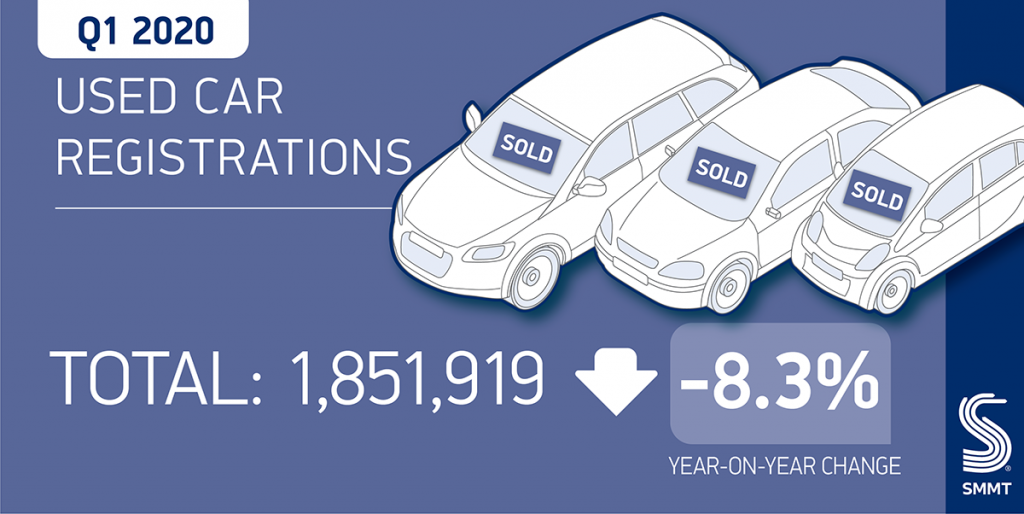 UK’s used car market drops 30% in March