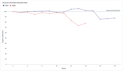 Construction machine downtime index shows analysis of COVID-19 impacts