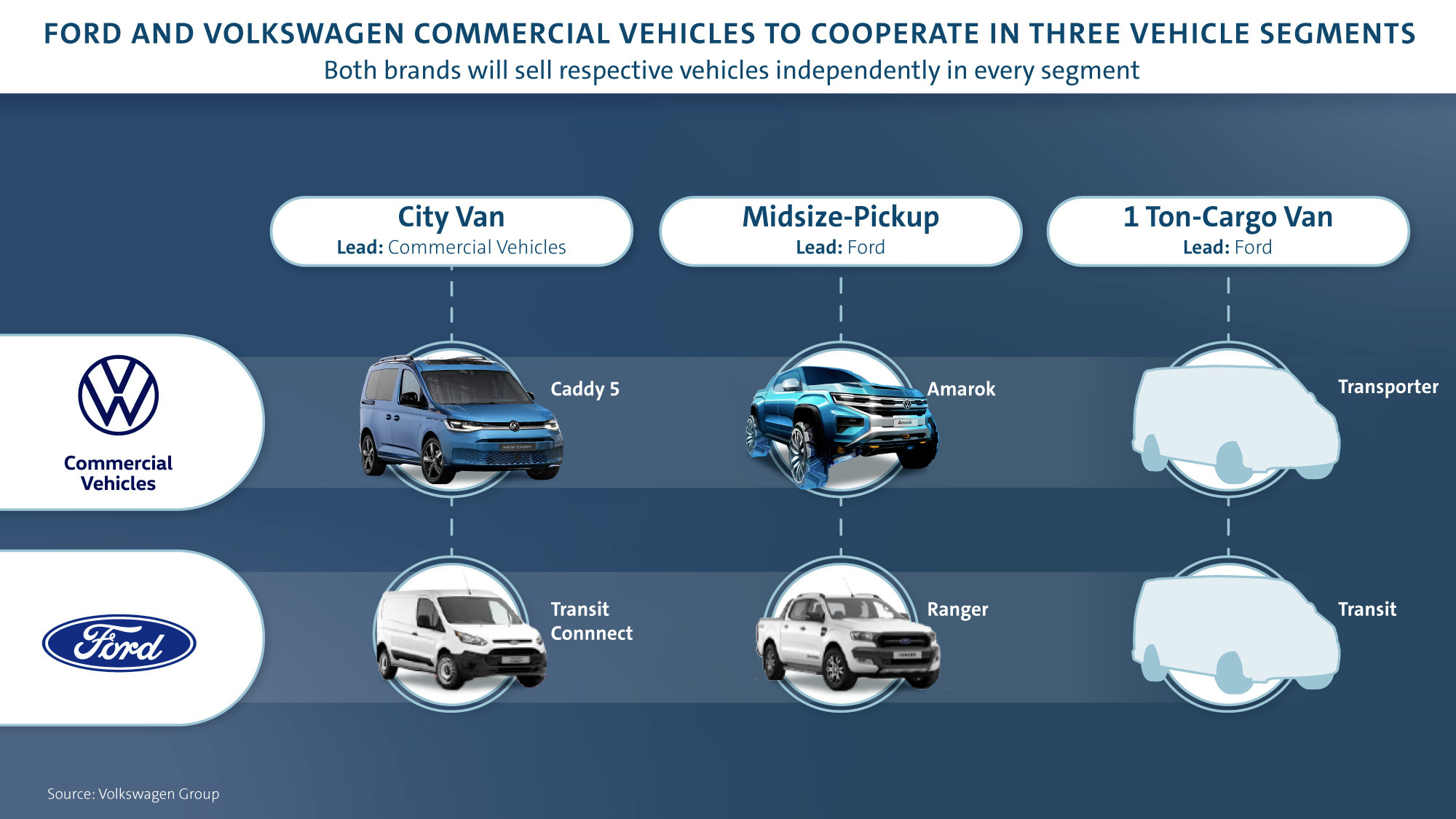 Survey of Van drivers by Volkswagen Commercial Vehicles shows overloading  vehicles is still very common - Essential Fleet Operator